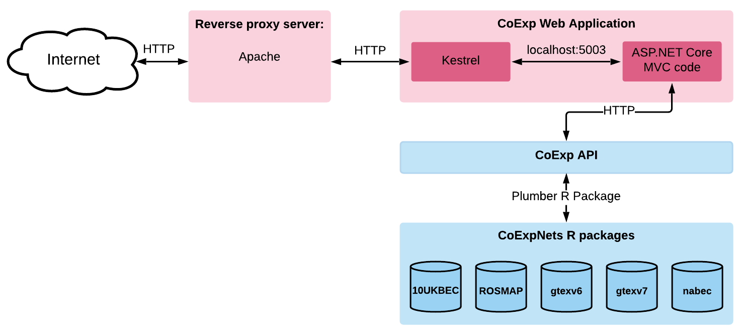 Architecture of CoExp Web Application
